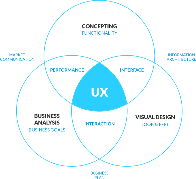 ux-venn